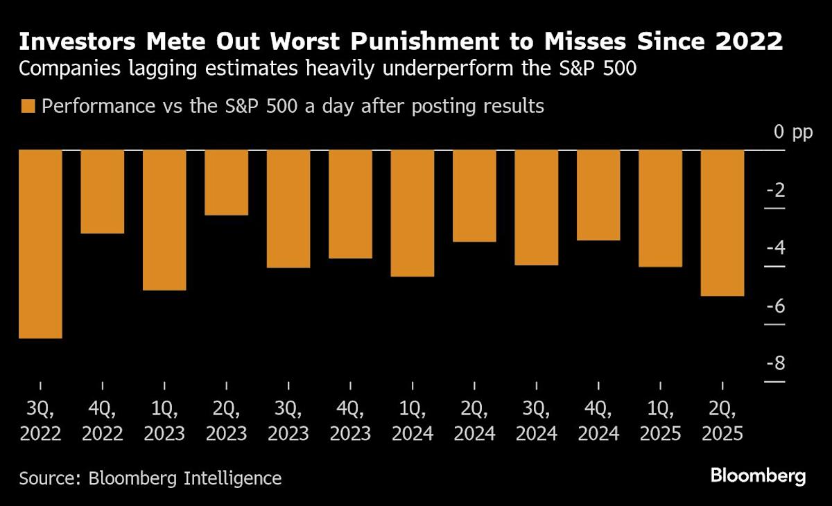 After Stock Market’s Torrid Run, Earnings Misses Face Punishment