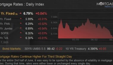 Mortgage Rates Continue Higher For Third Straight Day