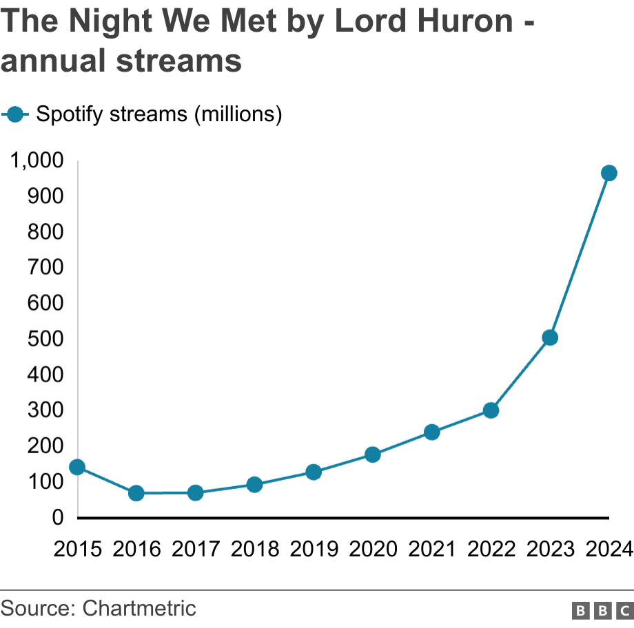The Night We Met by Lord Huron - annual streams. .  .
