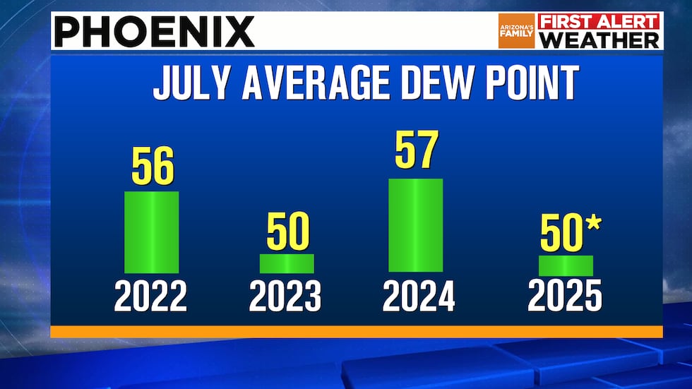 July Humidity in Phoenix