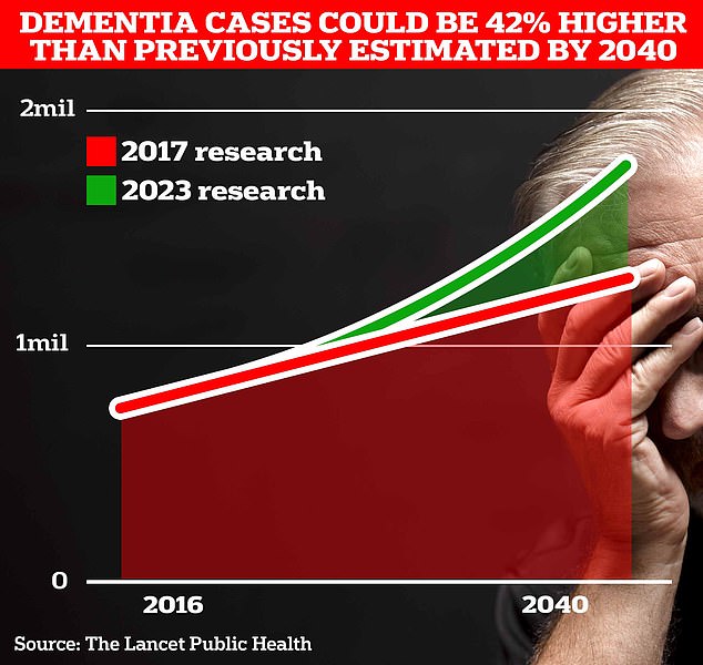 Around 900,000 Britons are currently thought to have the memory-robbing disorder. But University College London scientists estimate this will rise to 1.7 million within two decades as people live longer