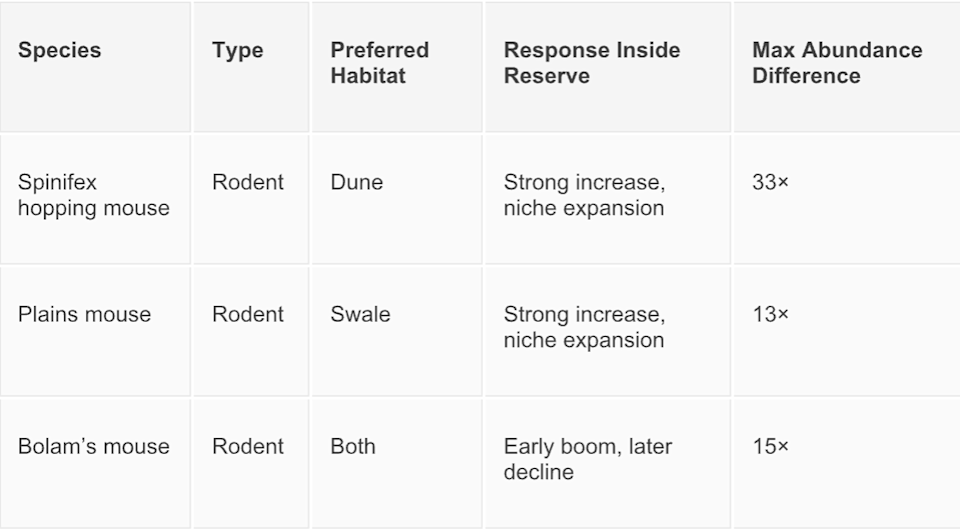 A chart showing the increase in numbers of spinifex hopping mouse, plains mouse, and Bolam's mouse.