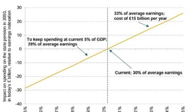 The IFS highlighted that maintaining the state pension at current levels relative to earnings would mean increasing the proportion of GDP spent on it