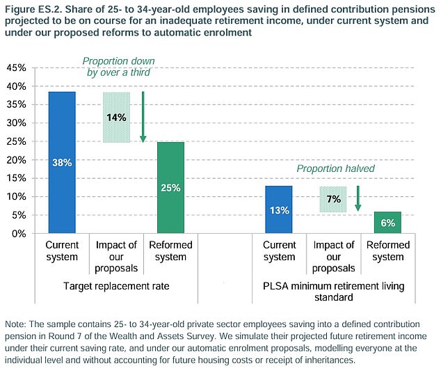 The IFS report laid out proposals it suggested would dramatically reduce numbers of workers facing hardship in retirement