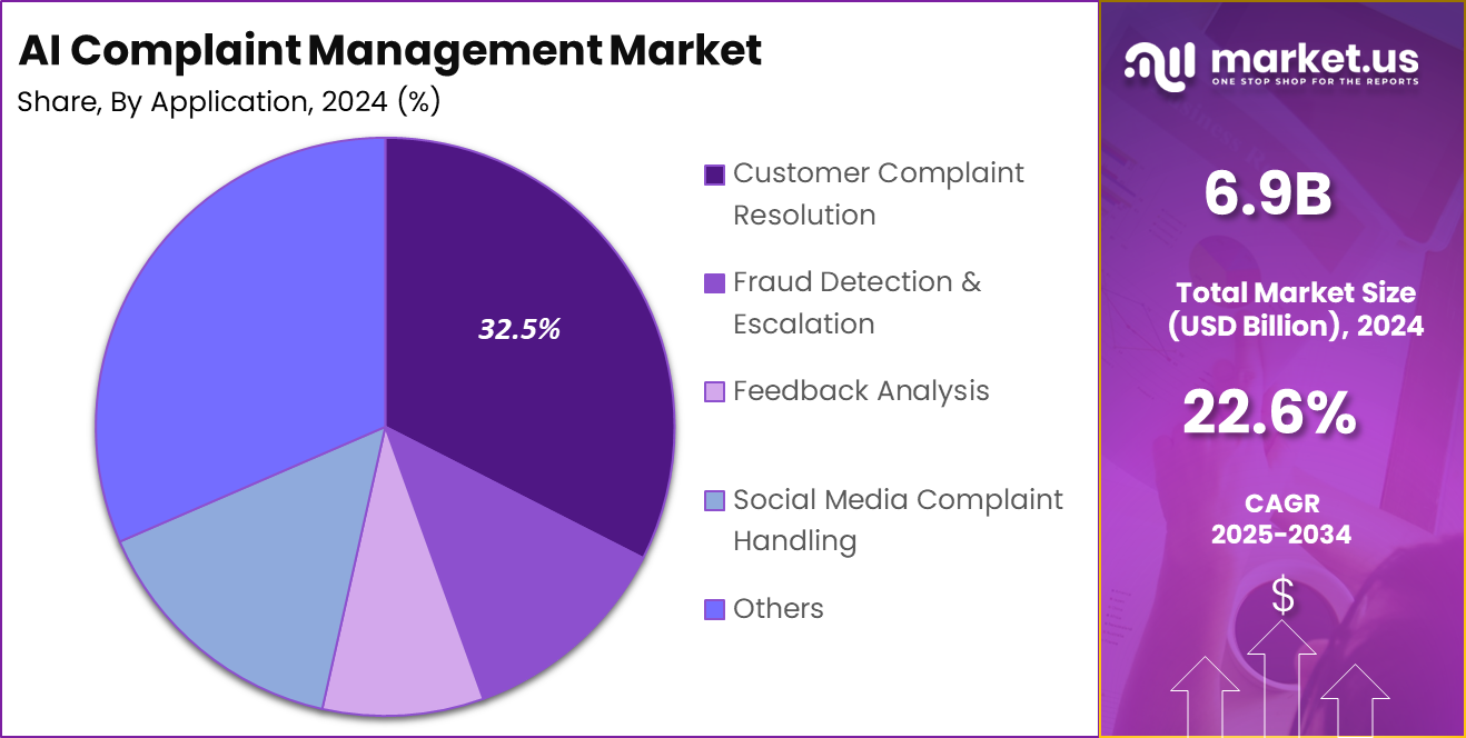 AI Complaint Management Market Share