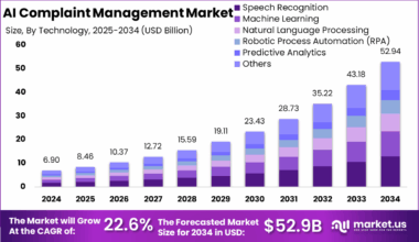 AI Complaint Management Market Size