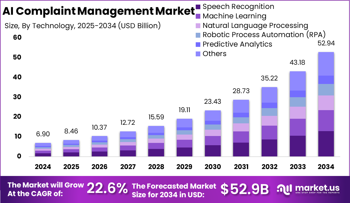 AI Complaint Management Market Size