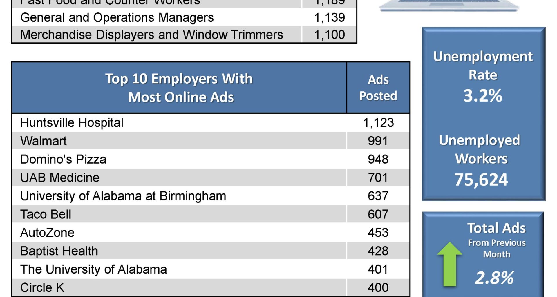 Registered Nurses, Retail Salespersons, and Supervisors of Retail Sales Workers, are the Top Jobs in JUNE