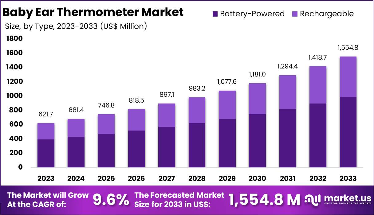 Baby Ear Thermometer Market Size