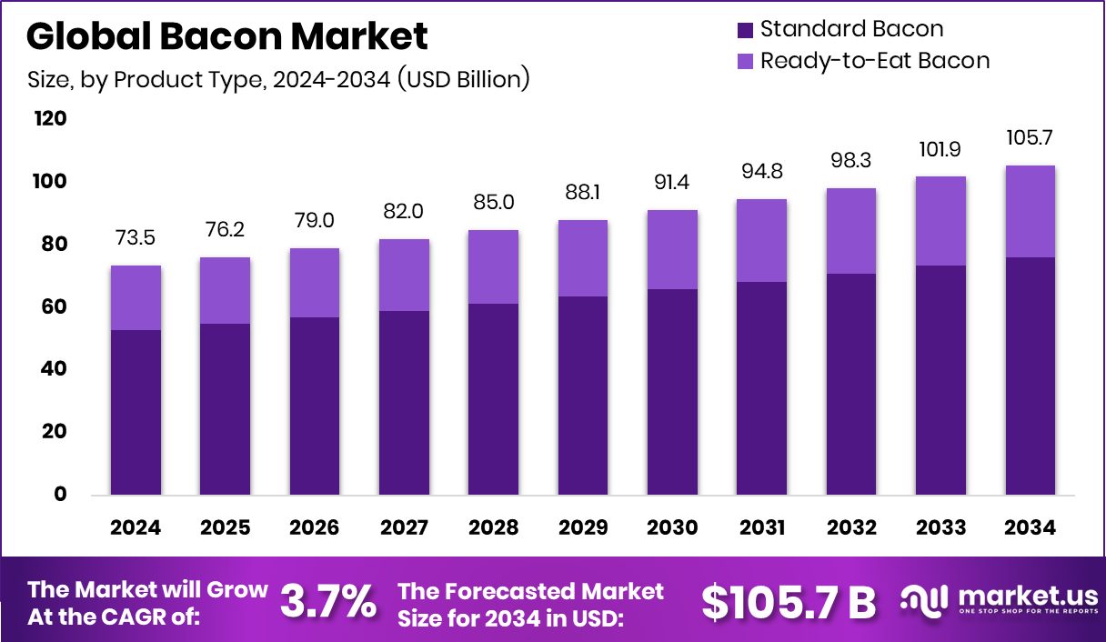 Bacon Market Size