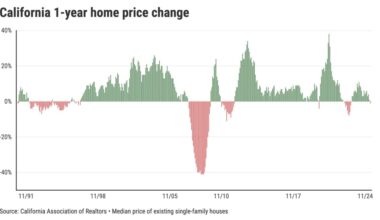 Will lower mortgage rates save California’s housing market? – San Diego Union-Tribune