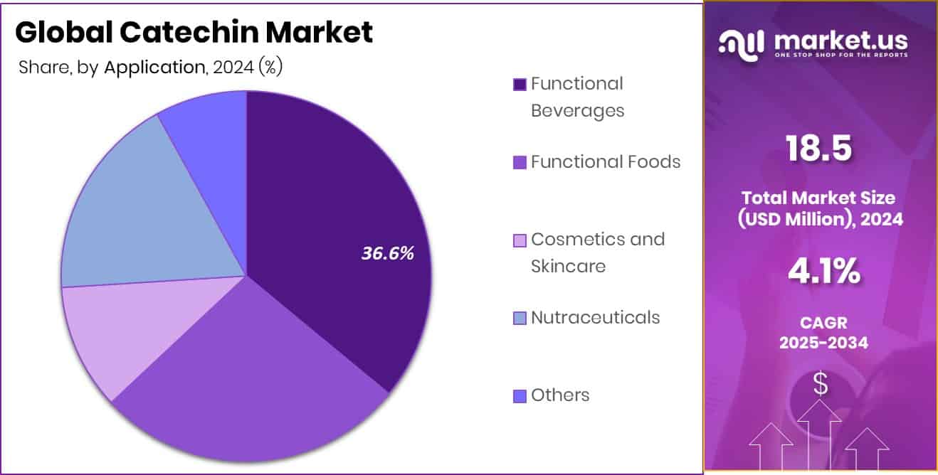 Catechin Market Share