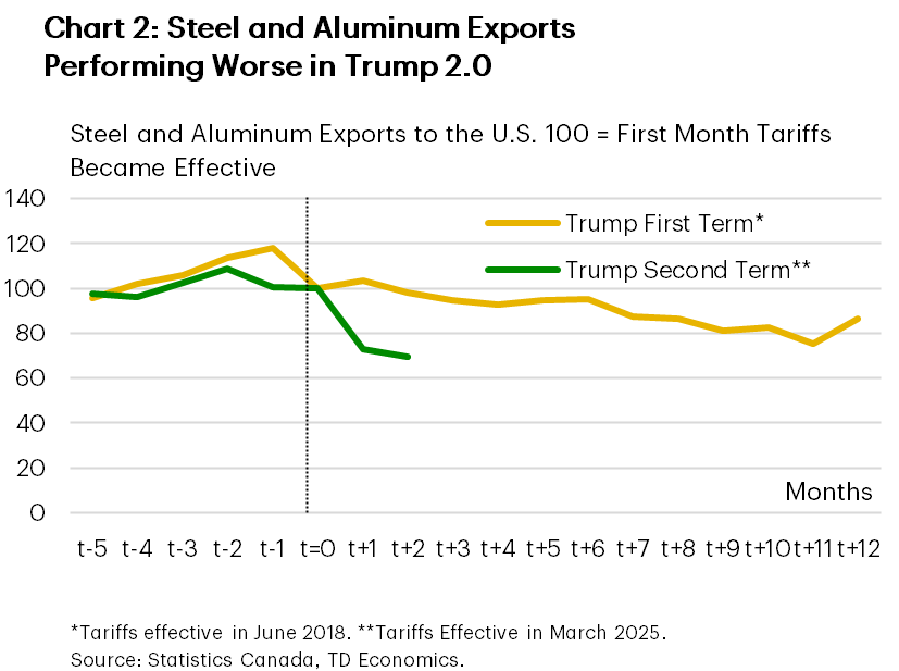 Chart 2 indexes steel and aluminum exports to the U.S. to 100 in the month that tariffs became effective in both 2018 and 2025. In 2018, steel and aluminum exports feel to a value of 86.6 after 12-months of tariffs. In 2025, steel and aluminum exports have already fallen to an index value of 69.5 only two months after tariffs became effective.