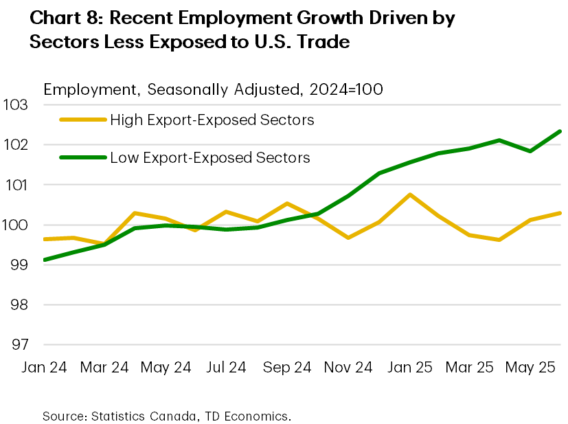 Chart 8 indexes employment to 100 based on 2024 average levels for high and low export exposed Canadian sectors. Low export exposed sectors have seen stronger employment growth and carry an index value of 102.3 as of June 2025. Higher export exposed sectors have seen more stagnant employment growth, carrying an index value of 100.3.