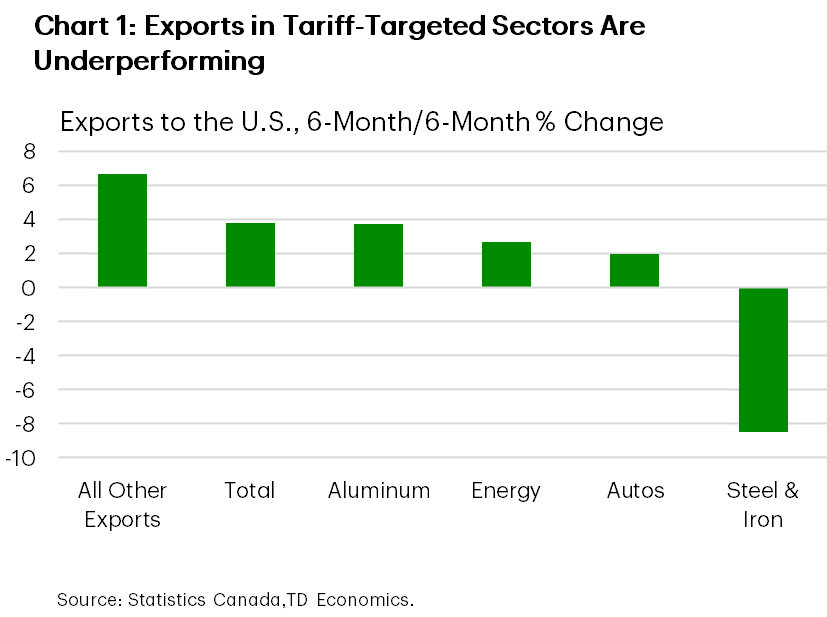Chart 1 shows Canadian exports to the U.S. by tariff-impacted category on a 6-month/6-month % change basis. As of May 2025, total Canadian exports to the U.S. are up 3.8%, while aluminum (3.7%), energy (2.7%), automotives (2.0%), and steel and iron (-8.5%) are all underperforming. All other exports are up by 6.7%.
