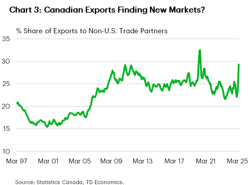 Chart 3 shows the share of Canadian exports going to non U.S. markets has reached 31.7%, its largest share on record outside of pandemic trade distortions.