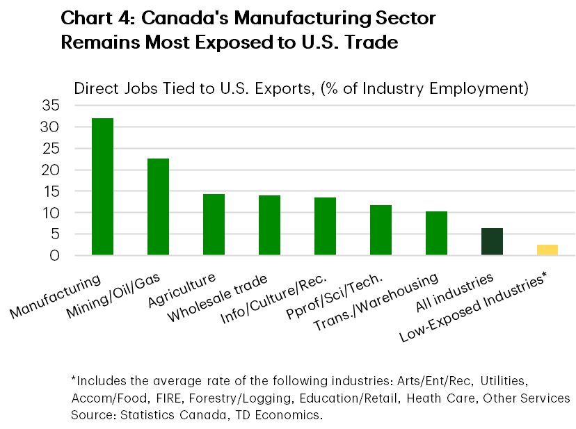 Chart 4 shows Canadian industries by direct jobs tied to U.S. trade. The manufacturing sector is most exposed with over 30% of direct jobs tied to trade. The all-industry average stands at 6.4%.