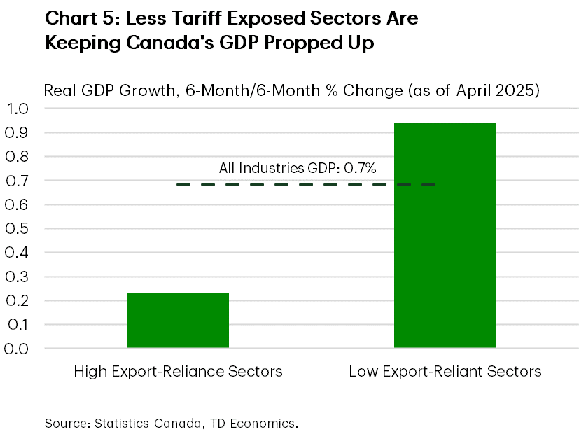 Chart 5 shows real GDP by industry growth on a 6-month/6-month % change basis. Total GDP is up 0.7%. Sectors with low export reliance to the U.S. are growing at around 0.9% vs sectors that have higher export reliance to the U.S. (0.2%).
