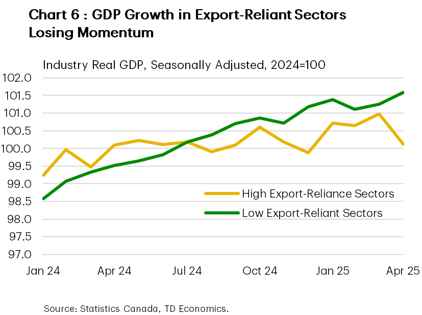 Chart 6 indexes real GDP to 100 based on 2024 average levels for high and low export reliant Canadian sectors. Low export reliant sectors have seen stronger growth and carry an index value of 101.6 as of April 2025. Higher export reliant sectors have seen more stagnant growth, carrying an index value of 100.1.