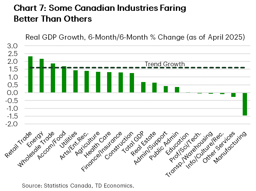 Chart 7 shows the 6-month/6-month % change growth in real GDP for all Canadian sectors. Retail trade is growing at the fastest pace (2.3%) while manufacturing has contracted by (-1.5%). About half of Canadian industries are growing near or above trend growth (1.6%).