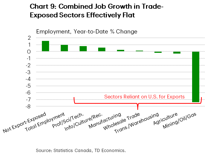 Chart 9 shows the 6-month/6-month % change growth in employment for Canadian sectors. The mining, oil and gas sector is seeing the worst performance at a 7.4% decline. Meanwhile, average growth in other higher trade-exposed sectors is effectively flat. For reference, total employment is up 1% and low trade exposed sectors' employment is up 1.6%.