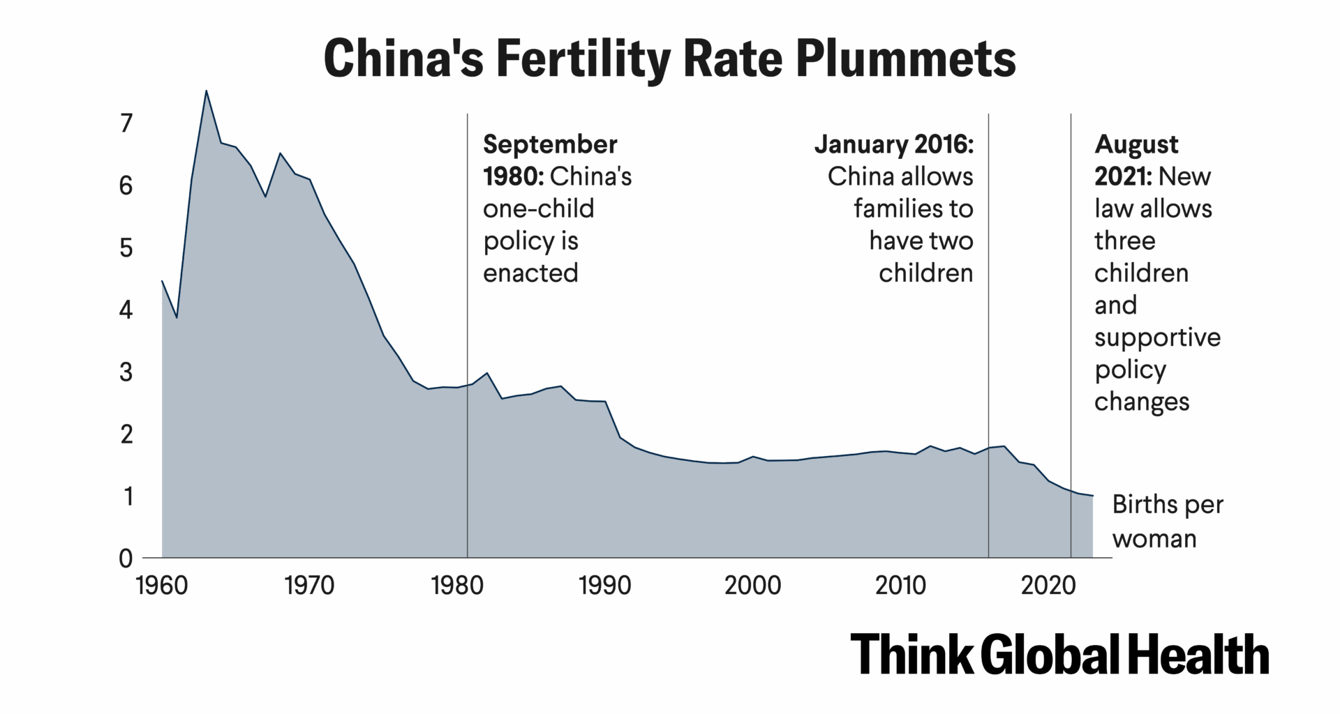 China's Failing Bid to Reverse Population Decline