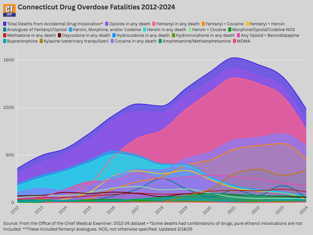 Advocates Say Federal Budget Cuts Could Reverse Progress On Opioid-Related Deaths