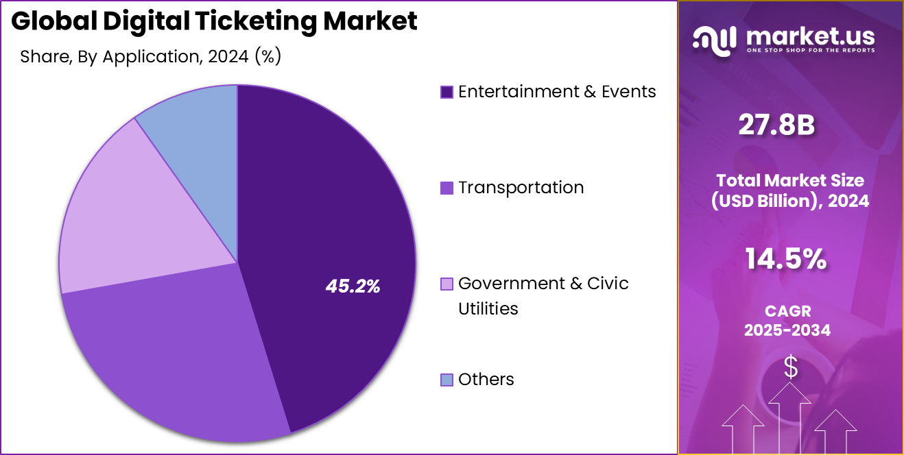 Digital Ticketing Market Share