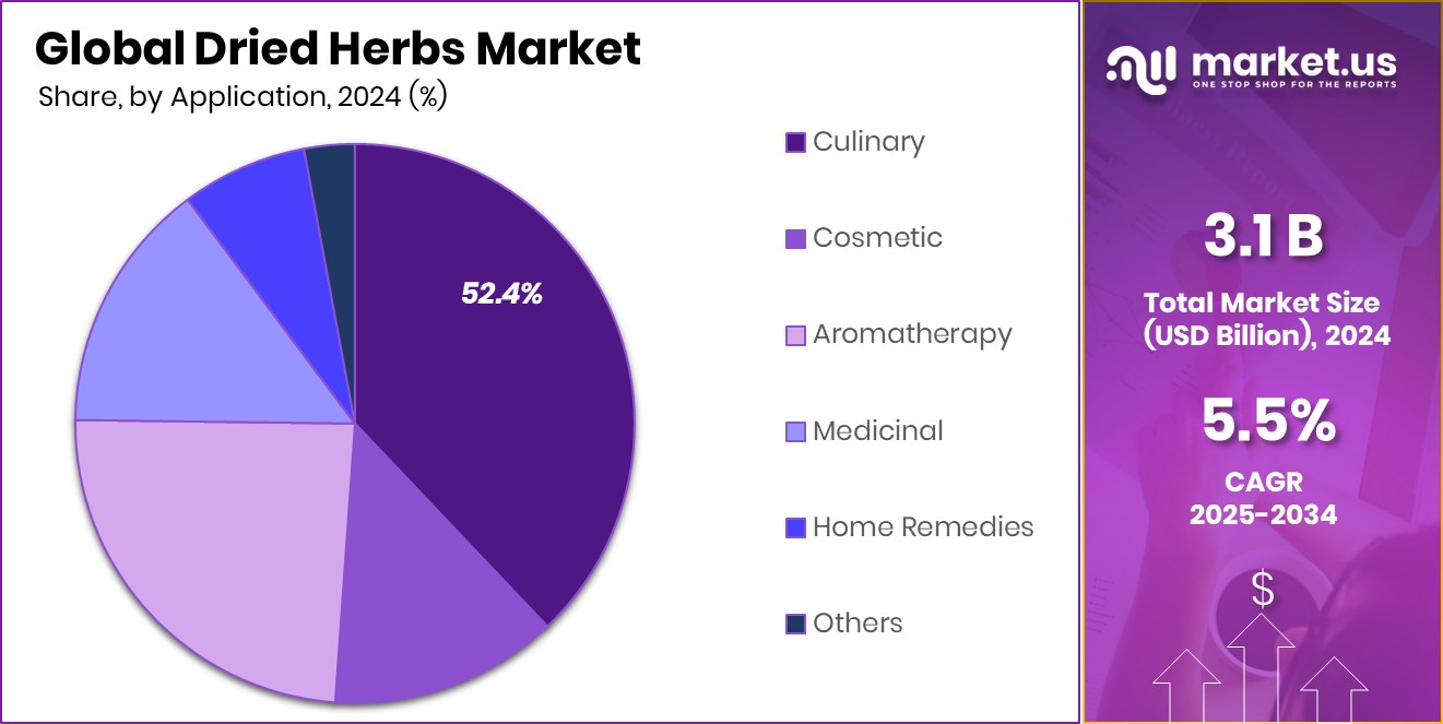 Dried Herbs Market Share