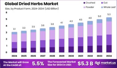 Dried Herbs Market Size