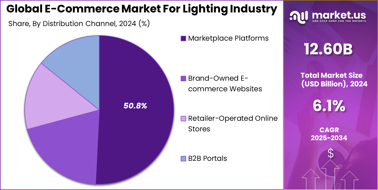 E-Commerce Market For Lighting Industry Share