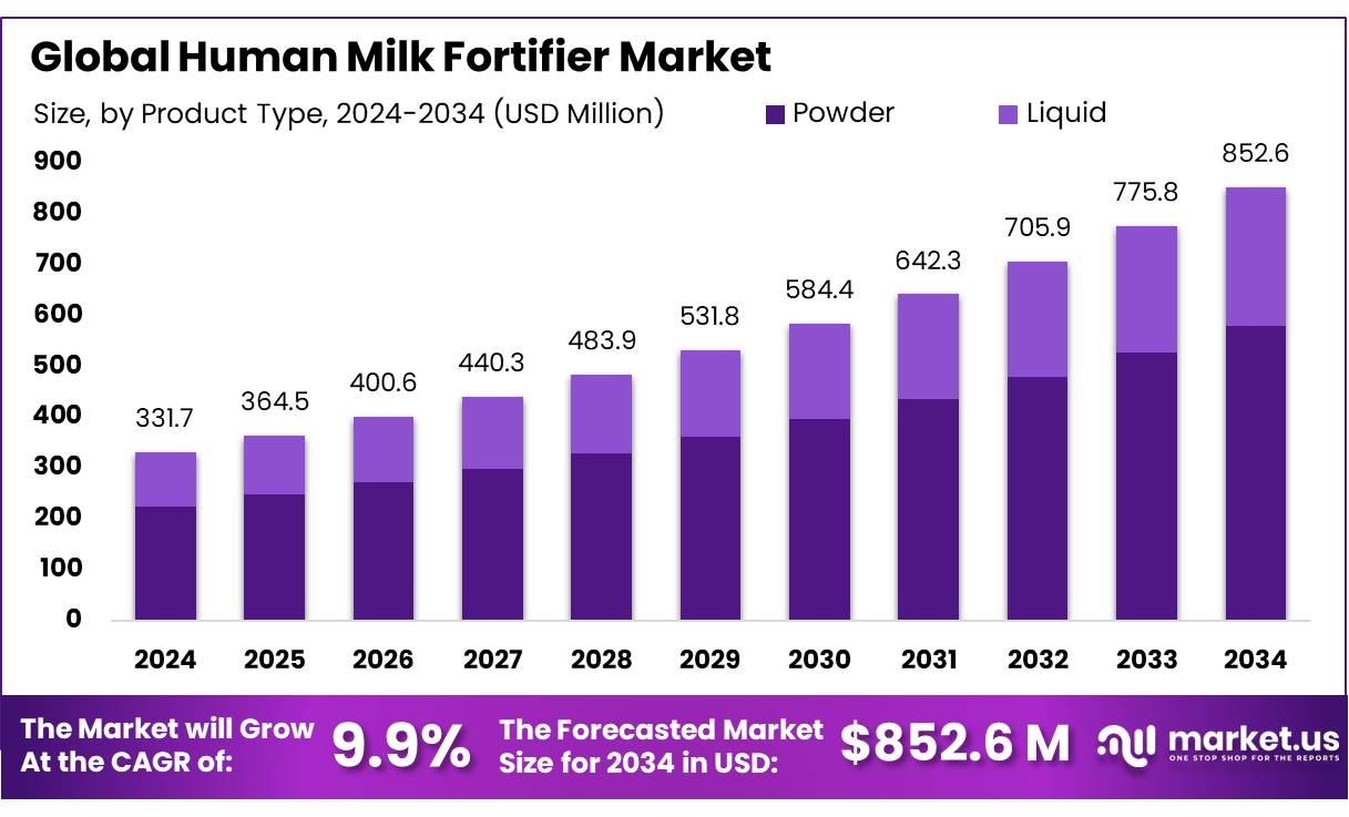 Human Milk Fortifier Market Size, Share
