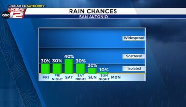 Rain and downpours expected to return to San Antonio this weekend