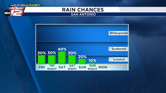Rain and downpours expected to return to San Antonio this weekend