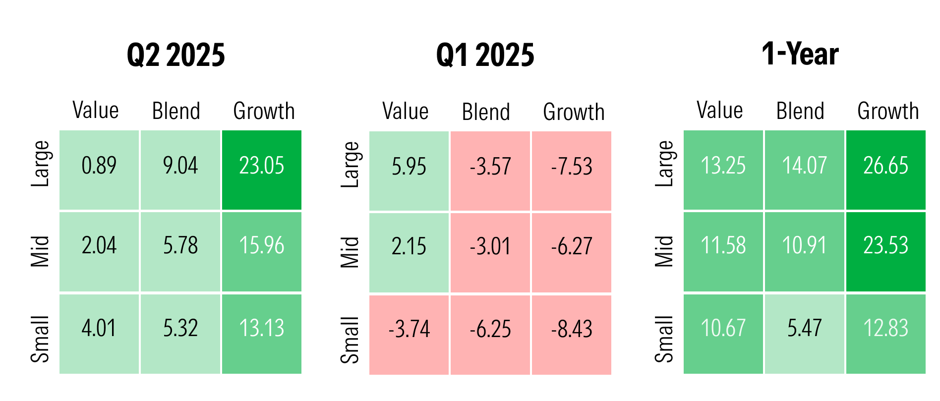 Stylebox graphics showing market performance.