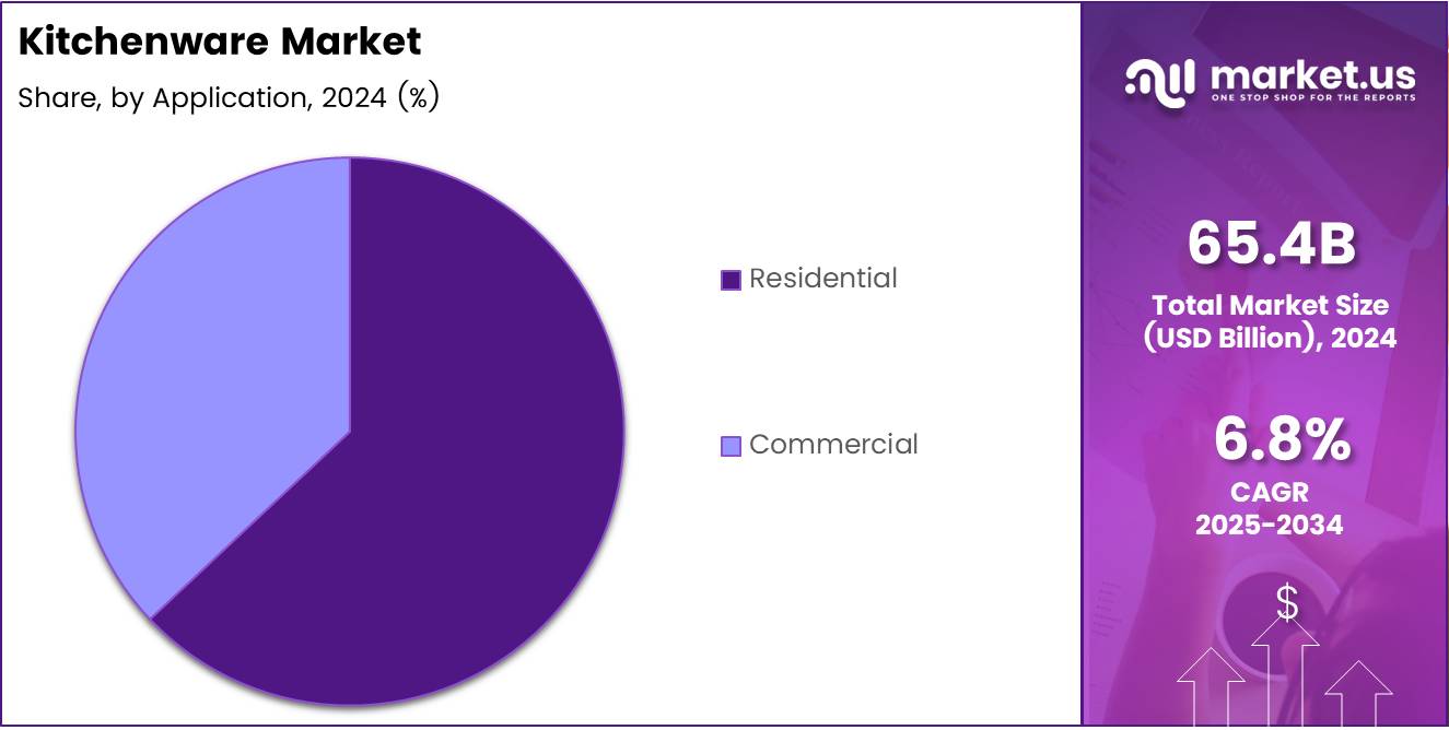 Kitchenware Market Application Analysis