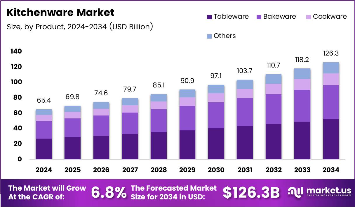 Kitchenware Market Growth Analysis