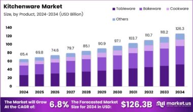 Kitchenware Market Size, Share | CAGR of 6.8%