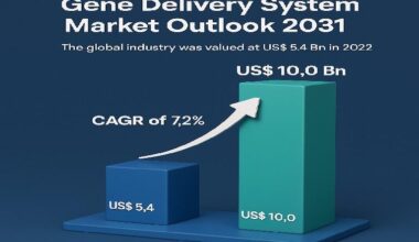 Gene Delivery System Market