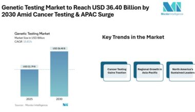Genetic Testing Market Size & Trends