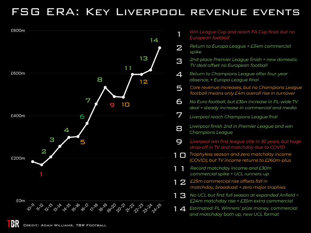 Chart for TBR Football showing key revenue events in the FSG era