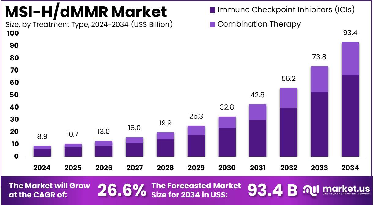 MSI-H/dMMR Market Size