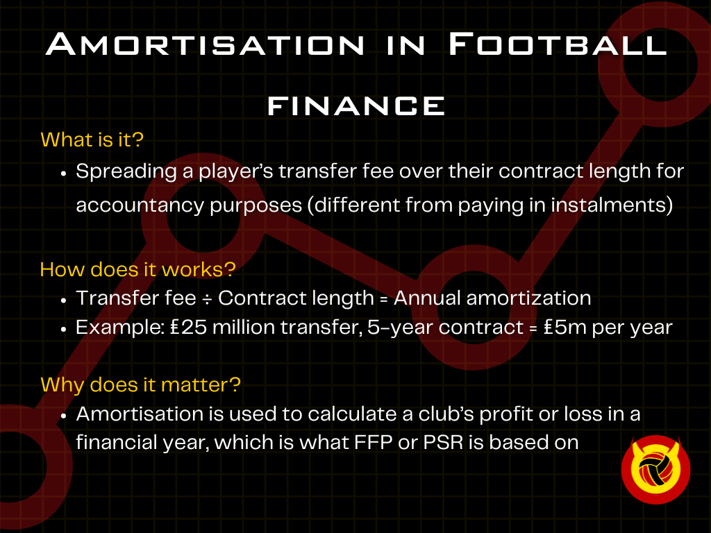 Infographic explaining amortisation in football finance, with United in Focus logo