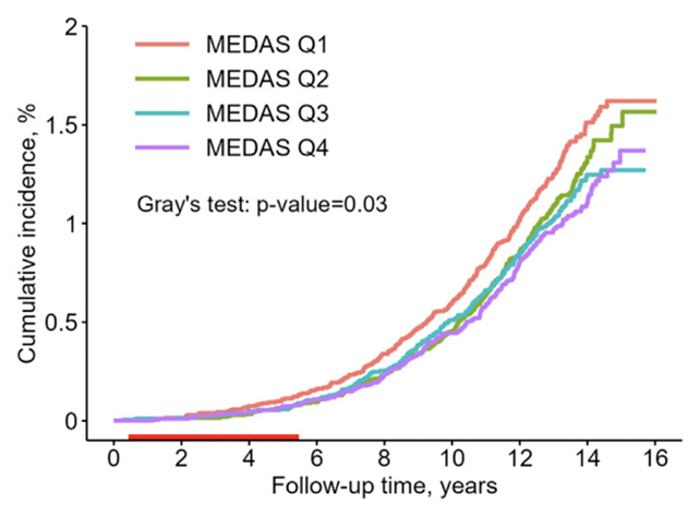 Dementia risk graph