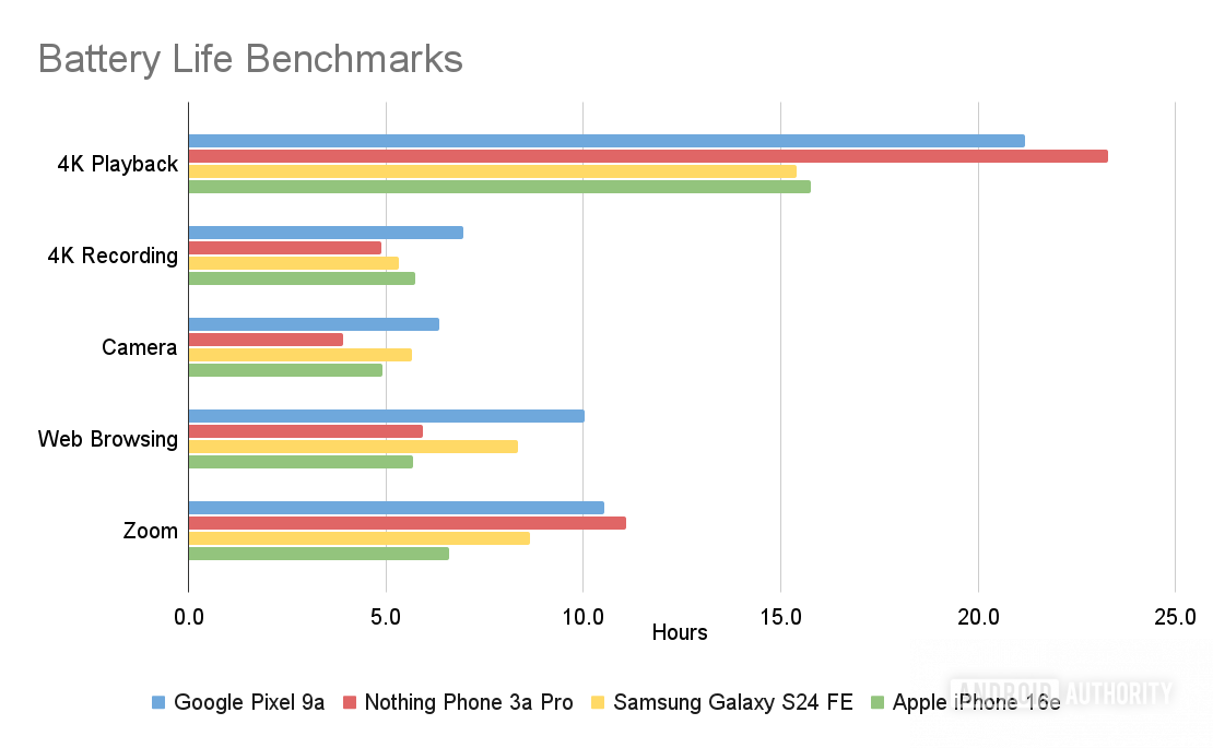 Mid range phone Battery Benchmarks