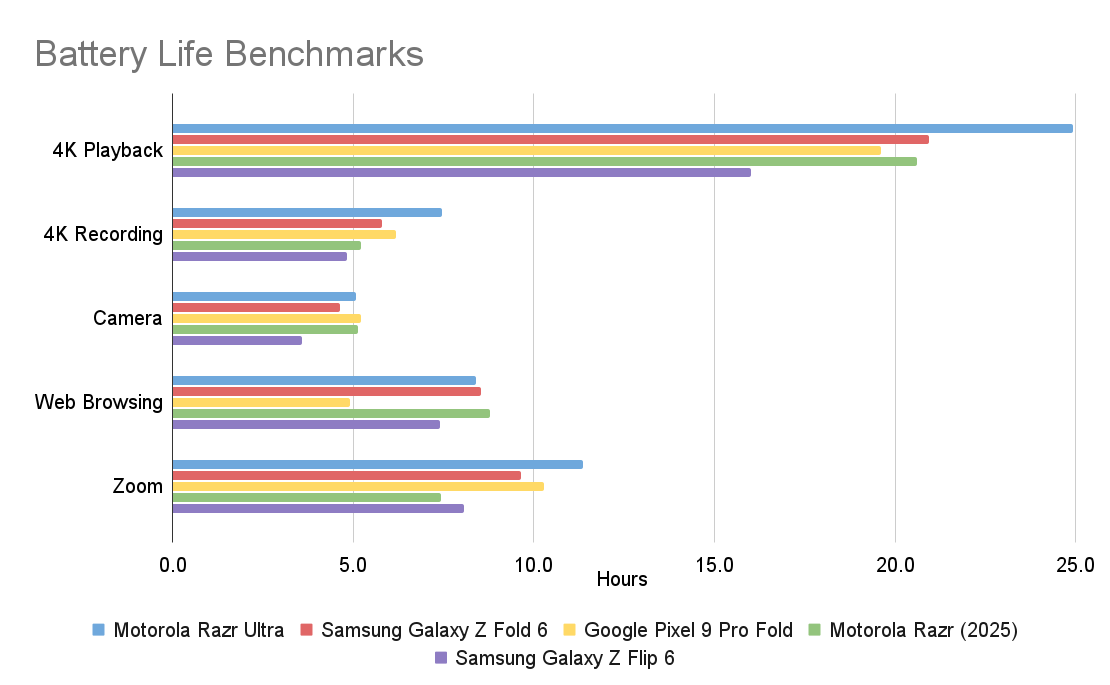 Motorola Razr Ultra 2025 Battery Life Test
