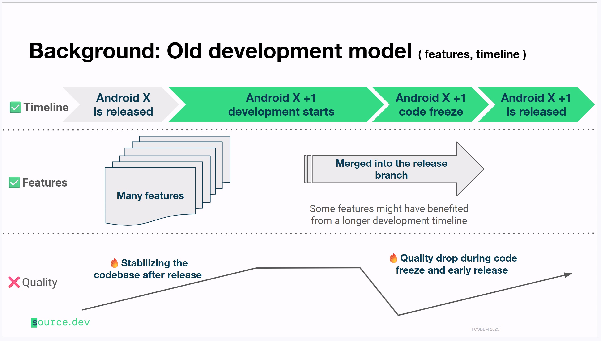 Old branch based development model used by Android