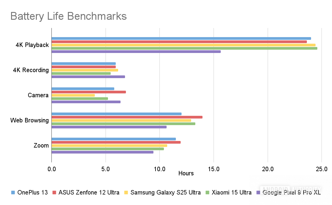 OnePlus 13 Best Battery Life Benchmarks