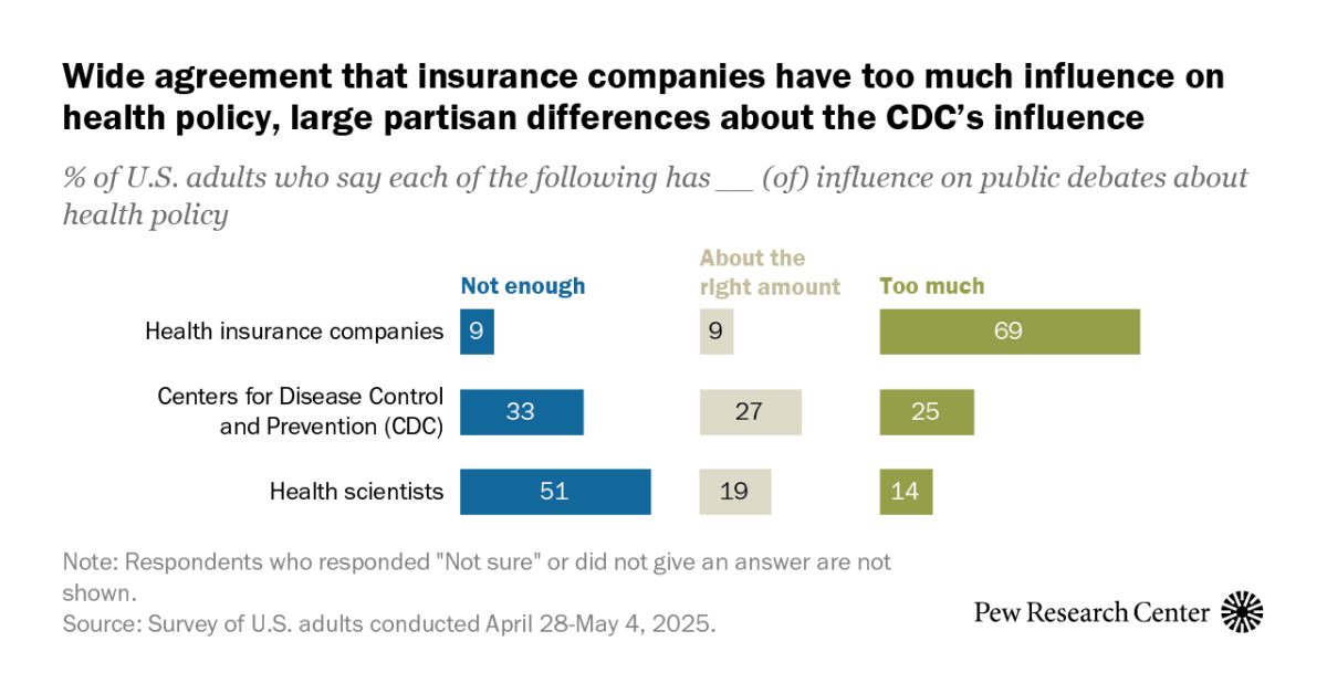Views on Top Health Issues and Who Influences US Health Policy