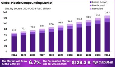 Plastic Compounding Market